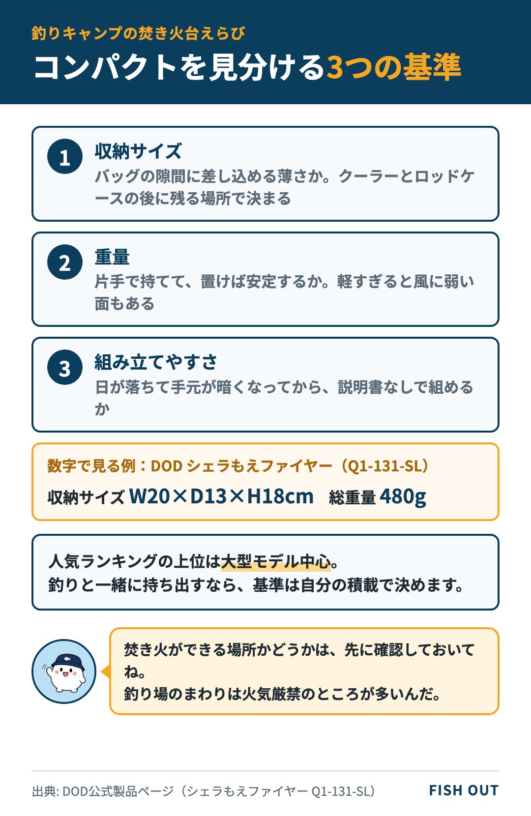 コンパクト焚き火台を選ぶ3つの基準(収納サイズ・重量・組み立てやすさ)と、DODシェラもえファイヤーの収納サイズ・重量の例を示した図
