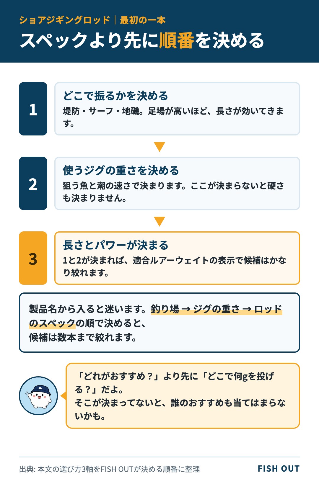 ショアジギングロッドの最初の一本を釣り場・ジグの重さ・スペックの順で決めるフロー図