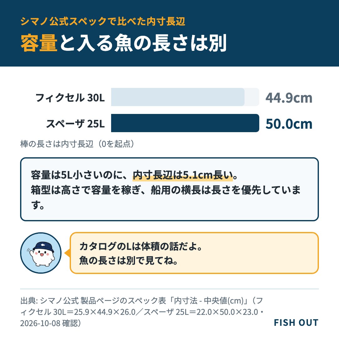 容量30Lのフィクセルの内寸長辺44.9cmより、容量25Lのスペーザの50.0cmのほうが長いことを示した比較