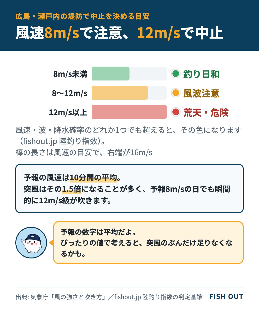 風速の3段階と釣り指数の判定を並べた図。8m/s未満は釣り日和、8〜12m/sは風波注意、12m/s以上は荒天・危険
