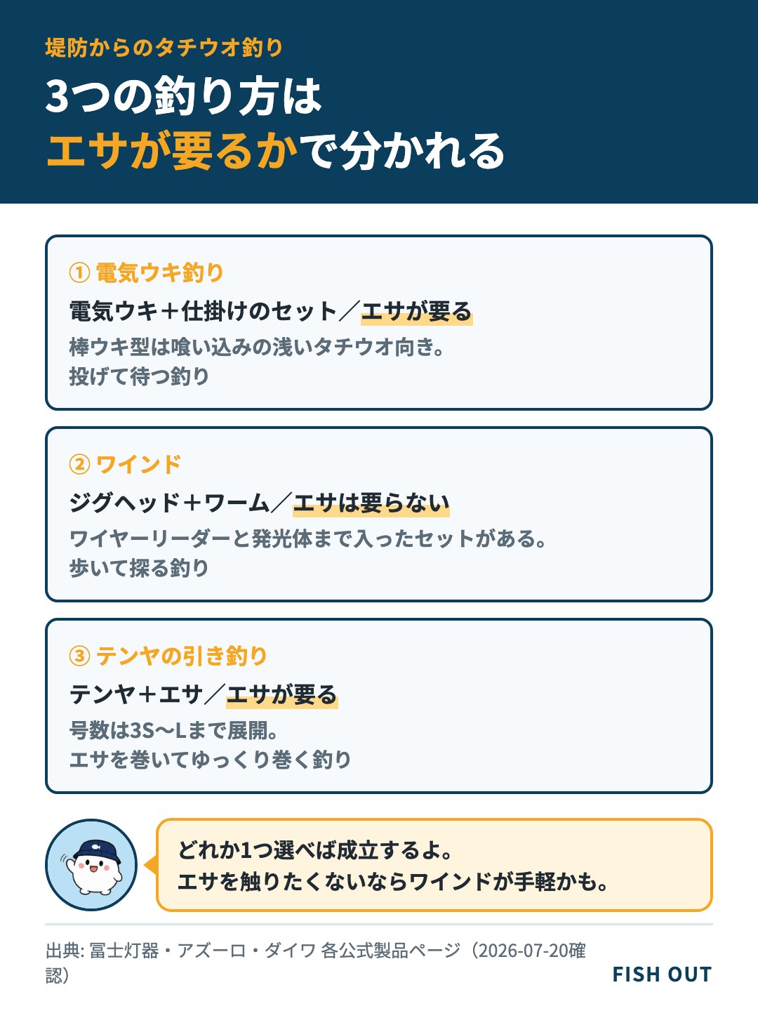 堤防からのタチウオ釣りの3つの釣り方(電気ウキ釣り・ワインド・テンヤの引き釣り)を、エサが要るかどうかと使う仕掛けで比べた図