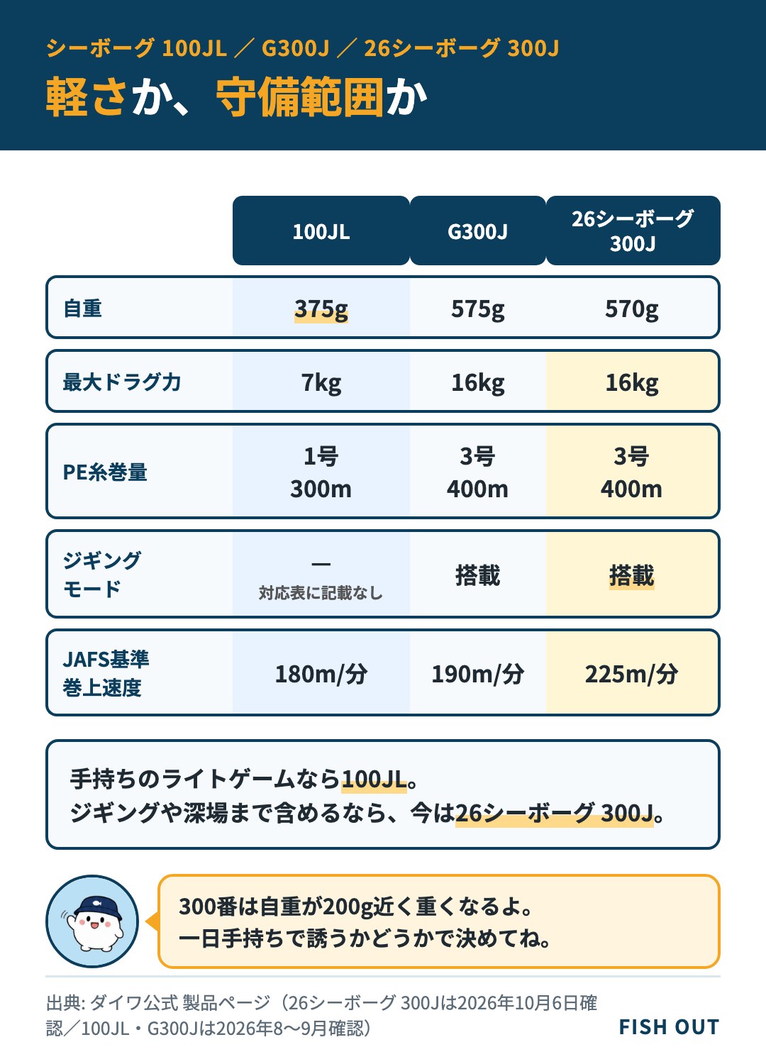 シーボーグ100JL・G300J・26シーボーグ300Jの比較。自重375gと575g・570g、最大ドラグ7kgと16kg、ジギングモードは300番の2機種が搭載