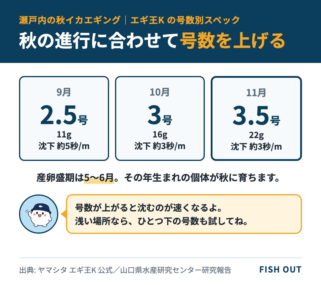 エギ王Kの号数別スペックをもとに、9月は2.5号、10月は3号、11月は3.5号と秋の進行に合わせて号数を上げる目安を示した図