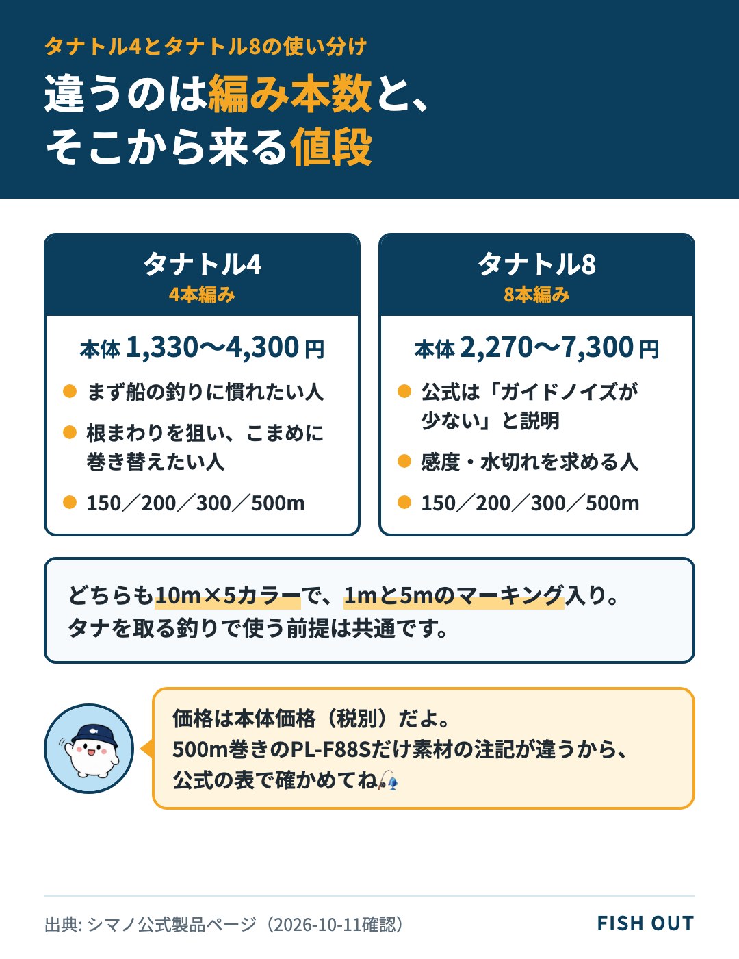 タナトル4とタナトル8の使い分けを編み本数と本体価格帯で左右に並べた比較図