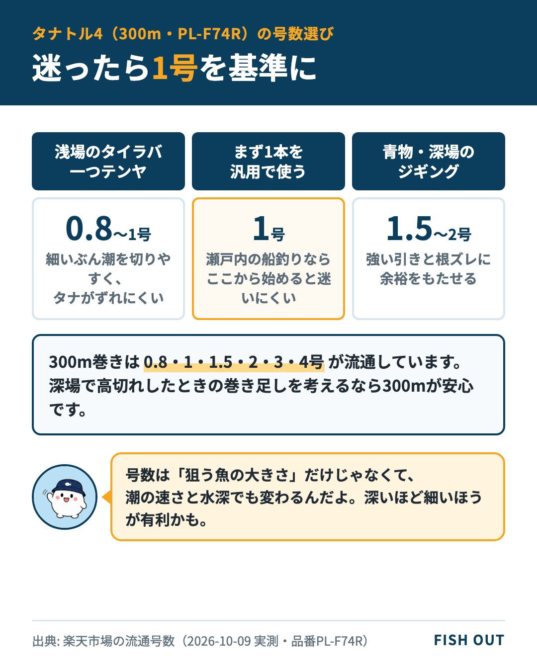 タナトル4 300mの号数の選び方(浅場のタイラバ・汎用・青物ジギング別)